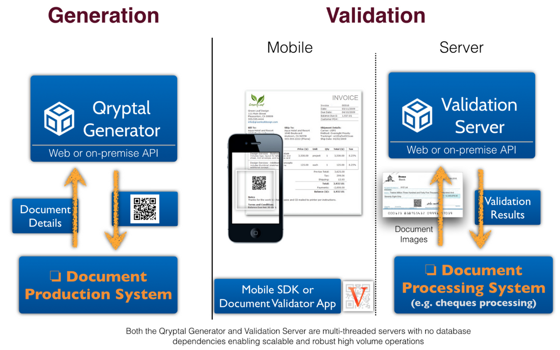 QR Codes with Blockchain Verification – QR Scanning