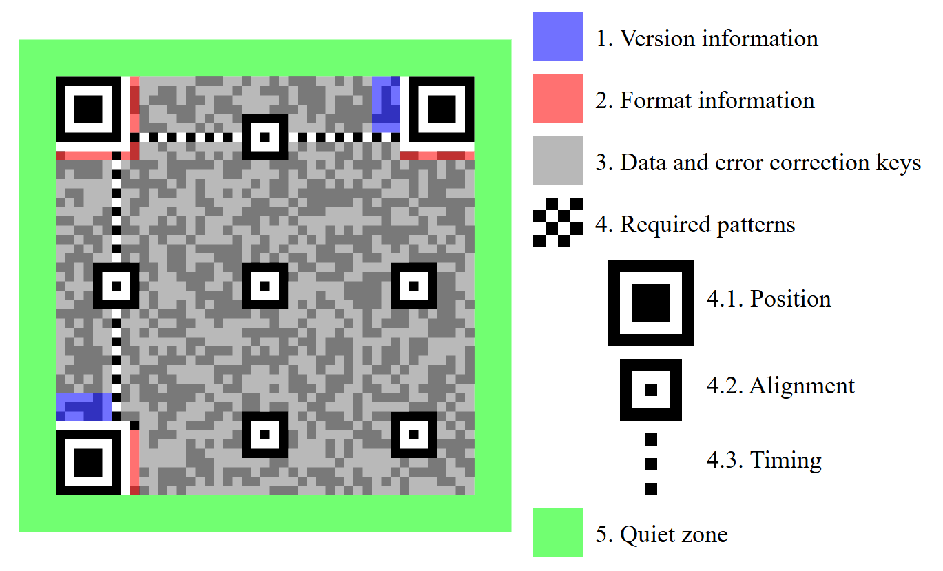 How Qr Code Is Read How QR codes work – QR Scanning